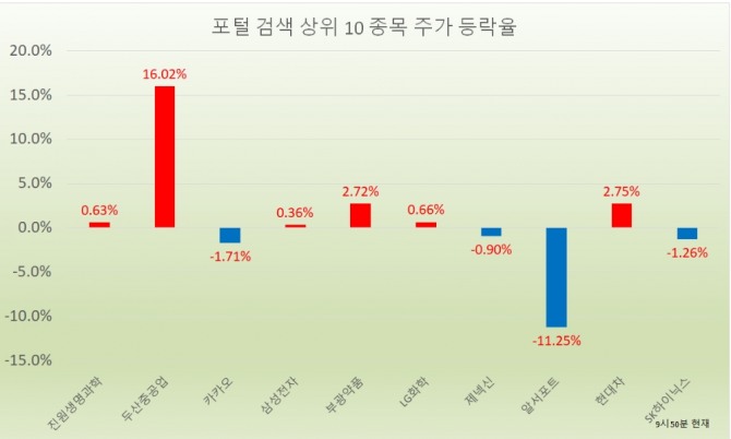 28일 코스피는 상승세로 출발했다. 이날 투자자들은 진원생명과학, 두산중공업, 삼성전자, 카카오 등에 대한 검색량을 꾸준히 늘리고 있는 것으로 나타났다.  자료=한국거래소