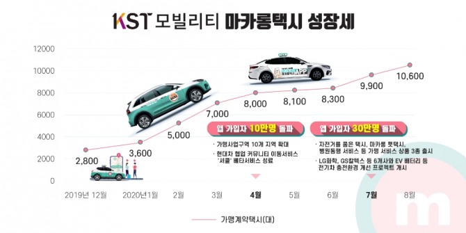 KST모빌리티가 지난해 출시한 가맹택시 브랜드 ‘마카롱택시’가 가맹사업 시작 1년 2개월여 만인 올해 8월 계약대수 1만 대를 넘어섰다. '마카롱택시' 계약대수와 가입자 추이. 사진=KST모빌리티