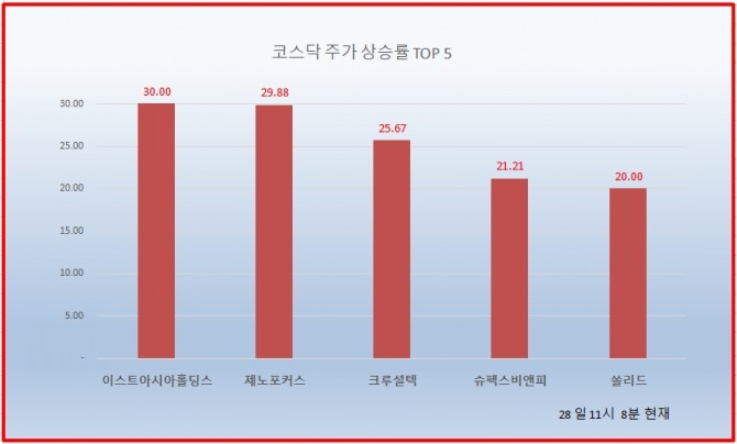 28일 코스닥에서 이스트아시아홀딩스와 제노포커스가 상한가를 기록하고 있다.  자료=한국거래소