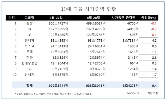 국내 10대 그룹 시가총액 현황   자료=한국거래소