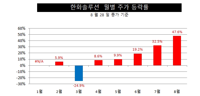 한화솔루션 월별 주가 등락률  자료=한국거래소