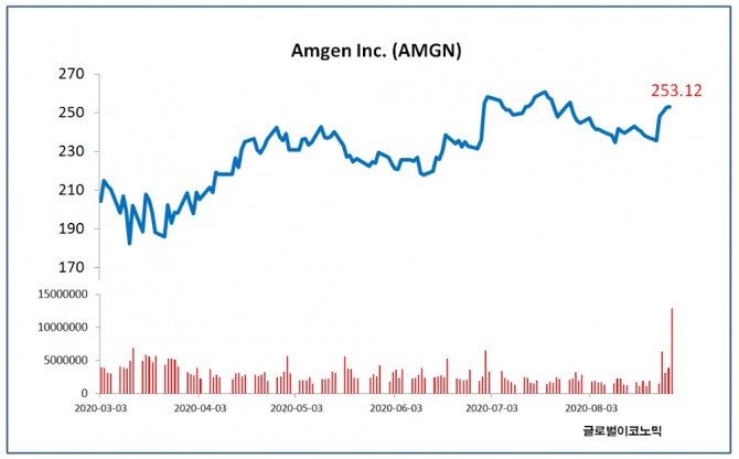암젠은 지난 28일(현지시간) 한주간 6.5% 급등하며 243.12로 장을 마감했다. 