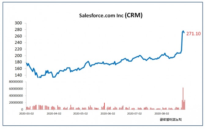 미국 다우존스 산업평균 지수가 이달 31일(현지시간)부터 세일즈포스, 암젠, 하니웰이 새로 편입된다. 