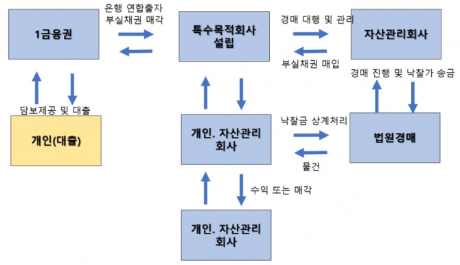 부실채권 매입 과정과 NPL 투자가