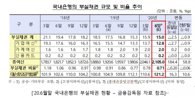 2020년 월말 국내은행의 부실채권 현황  자료=금융감독원