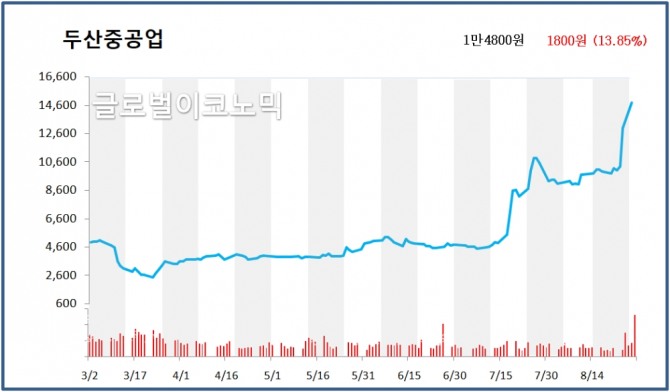 최근 상승세를 지속하고 있는 두산중공업은 이날도 전 거래일 대비 13.85% 상승한 1만4800원에 거래중이다.  