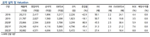 넷마블 실적추정치 현황, 자료=현대차증권