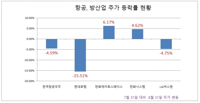 7월말 대비 항공, 방산업 주가 등락률 현황  자료=한국거래소