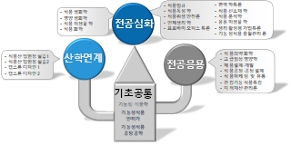 기능성식품 계약학과 교과목 및 교과과정 편성(안). 사진=농식품부