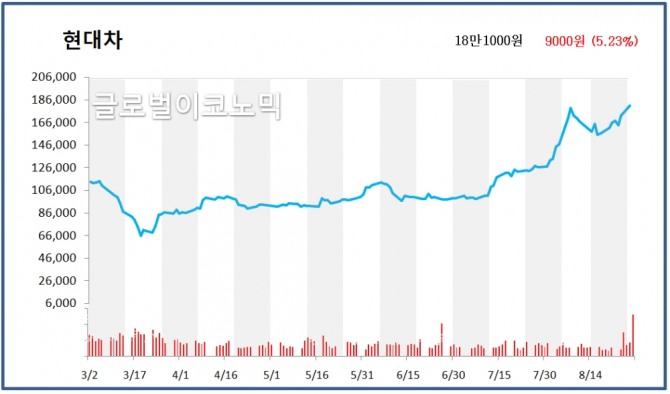 같은 시각 현대차는 5.23% 상승한 18만1000원에 거래되고 있으며, 현대차 보통주와 우선주를 합하면 2조원 이상 증가했다. 