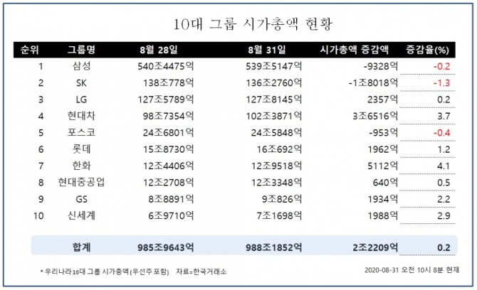 31일 현대차그룹의 우선주 포함한 시가총액이 100조 원을 돌파한 것으로 나타났다. 