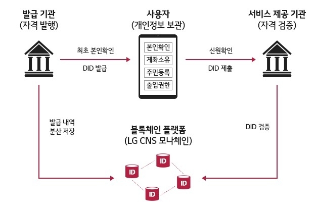 DID 개념도 예시. 자료=LG CNS