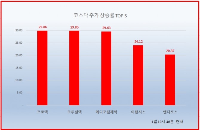 코스닥 시장에서는 프로텍, 크루셜텍, 메디포럼제약이 상한가를 기록해 눈길을 끌고 있다.  자료=한국거래소