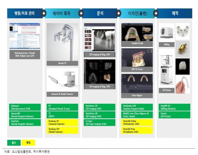 오스템임플란트 디지털덴터스트리 로드맵. 사진=오스템임플란트