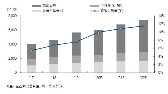 오스템임플란트 부문별 매출액과 영업이익률 추이. 사진=오스템임플란트/하이투자증권