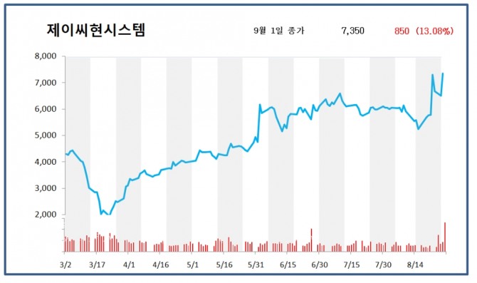 제이씨현시스템은 1일 코스닥 시장에서 상장주식수 대비 거래량 비율이 가장 높았으며. 주가는 13.08% 상승한 7350원에 장을 마감했다.