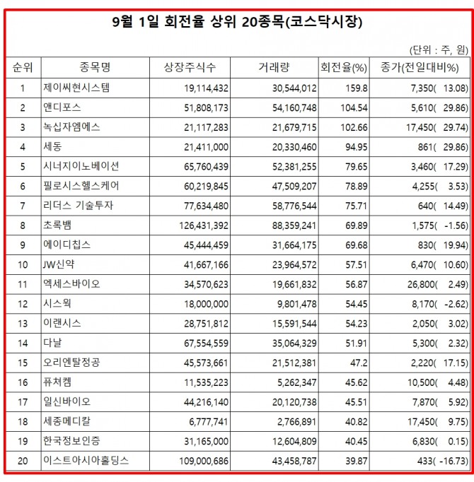 제이씨현시스템은 1일 코스닥 시장에서 상장주식수 대비 거래량 비율이 가장 높았으며. 주가는 13.08% 상승한 7350원에 장을 마감했다. 자료=한국거래소