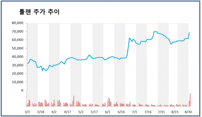거래대금 기준 1위를 기록한 툴젠은 이날 전일대비 11.35% 상승한 6만8700원으로 장을 마감했다.