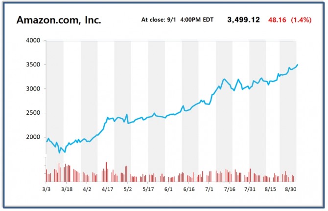 아마존 주가 차트