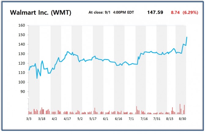 월마트 주가차트