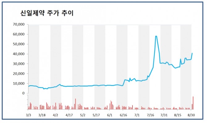 신일제약은 2일 코스닥 시장에서 상장주식수 대비 거래량 비율이 가장 높았으며. 주가는 17.24% 상승한 4만800원에 장을 마감했다.  자료=한국거래소