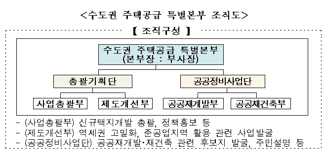 한국토지주택공사(LH)가 신설할 예정인 수도권 주택공급 특별본부 조직도. 사진=LH 