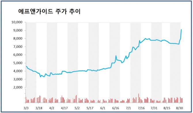 에프앤가이드는 이날 전일대비 14.14% 상승한 9120원으로 장을 마감했다.  자료=한국거래소