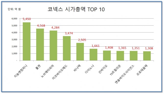 코넥스 시장 시가총액 TOP 10 자료=한국거래소