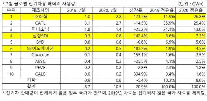 시장조사기관 SNE리서치에 따르면 LG화학은 올해 1∼7월 판매된 글로벌 전기차(EV, PHEV, HEV) 탑재 배터리 사용량 순위에서 누적 점유율 25.1%을 차지하며 중국 CATL의 추격을 물리치고 세계 1위를 지켰다. 사진=SNE리서치 자료 갈무리