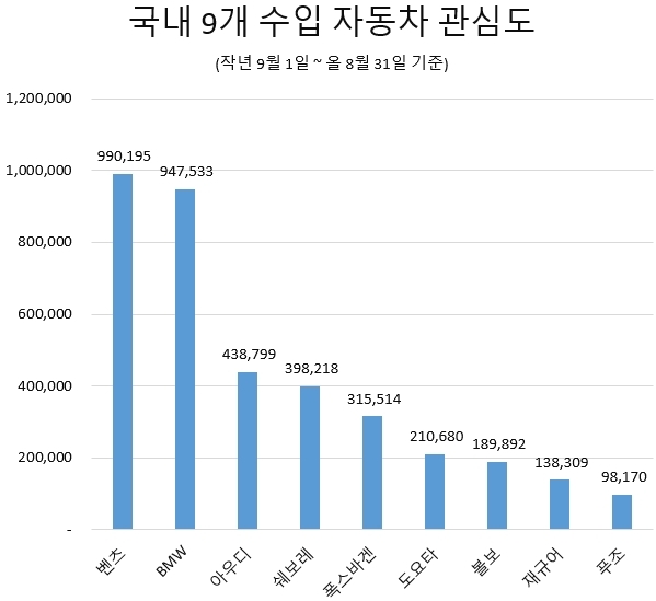 글로벌빅데이터연구소가 실시한 국내 9개 수입차 관심도 조사. 사진=글로벌빅데이터연구소