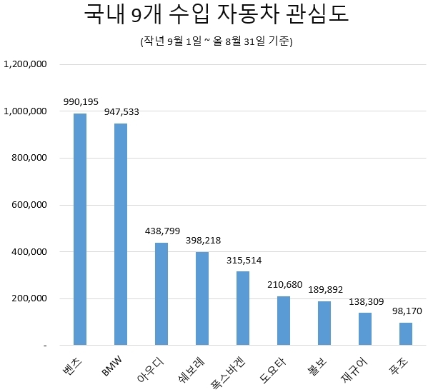 글로벌빅데이터연구소가 실시한 국내 9개 수입차 관심도 조사. 사진=글로벌빅데이터연구소