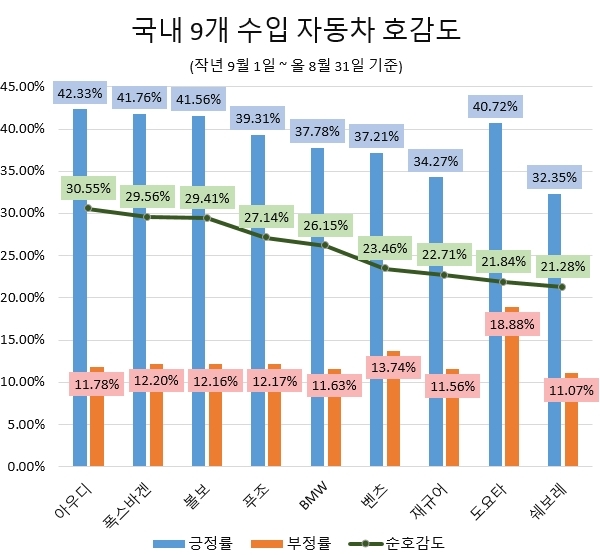 글로벌빅데이터연구소가 실시한 국내 9개 수입차 호감도 조사. 사진=글로벌빅데이터연구소