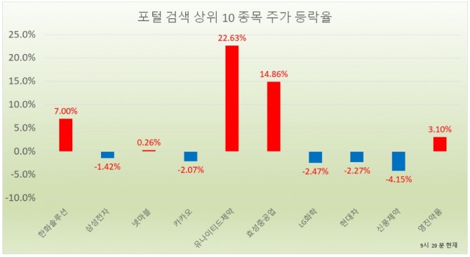 4일 삼성전자를 비롯해 시가총액 상위권 종목들 대부분 하락세를 보이는 가운데 한화솔루션이 7% 상승, 효성중공업은 14.85% 상승해 눈길을 끌고 있다. 자료=한국거래소