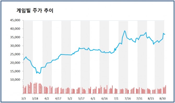 게임빌이 4일 오전 증권시장이 급락하는 가운데 보합선인 3만6800원에 거래되고 있어 눈길을 끌고 있다.
