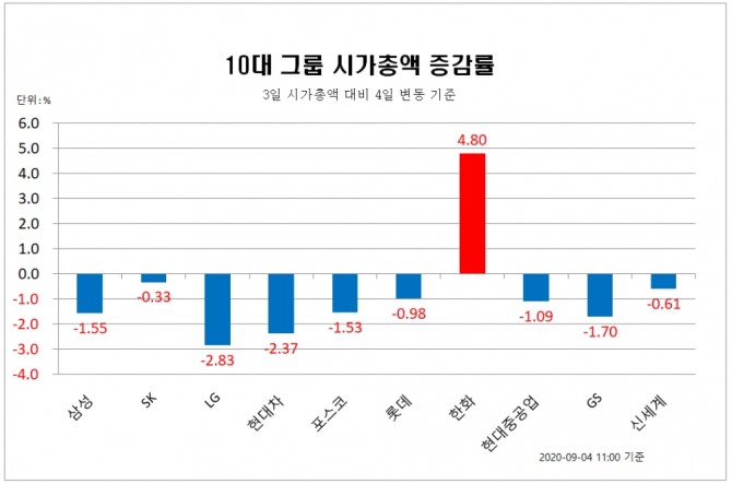 4일 11시 기준 10대그룹 시가총액 증감률   자료=한국거래소