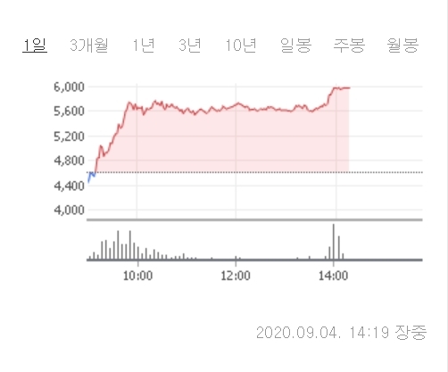 유니슨이 4일 2시 5분 현재 급등하며 투자자들의 관심이 쏠리고 있다. 자료=한국거래소 