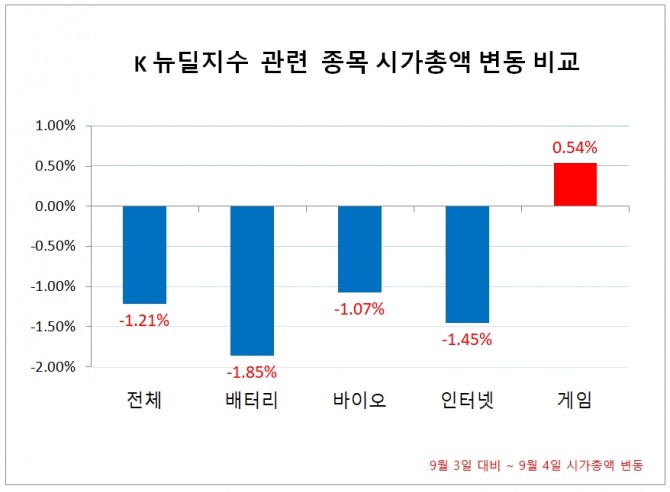 4일 증시 마감 기준으로 K 뉴딜지수 구성종목 40개 종목의 시가총액은 410조8093억 원으로 전일 시가총액 415조8459억 원에 비해 5조366억 원이 감소했다. 비율로는 1.21%에 해당한다.  자료=한국거래소