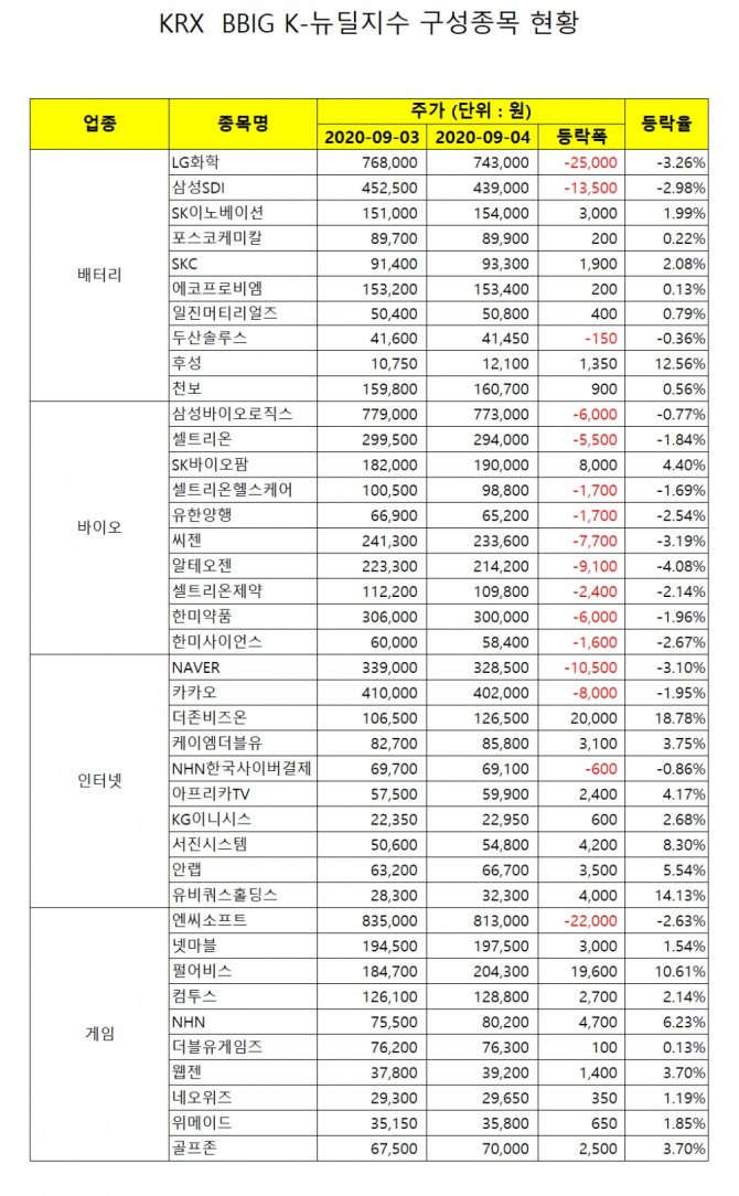 이날 KRX BBIG K-­뉴딜지수 40개 구성 종목들은 상승종목이 24개로 하락종목 16개 보다 더 많은 것으로 나타났다. 자료=한국거래소