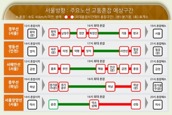 주요 노선교통혼잡 예상구간, 자료=한국도로공사