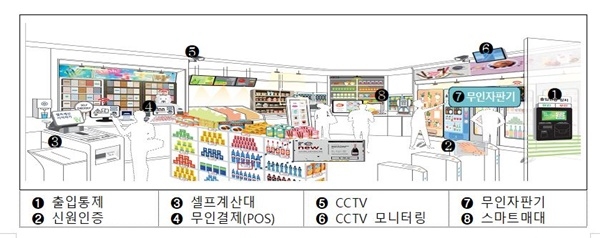 8일 유통업계에 따르면 전국 5개 동네슈퍼가 이달 말 스마트슈퍼 시범점포가 된다. 사진은 스마트슈퍼 구축사업 개요안. 사진=중소벤처기업부.