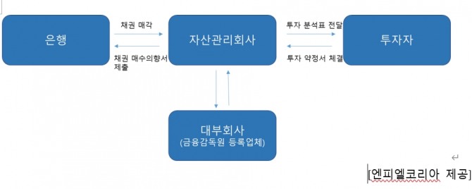 담보부NPL 투자 개요  자료=엔피엘코리아
