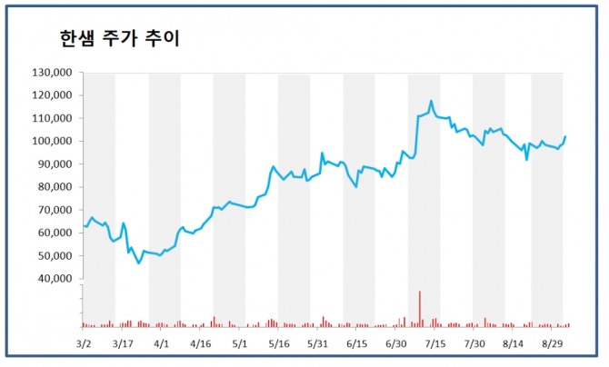 한샘 주가 추이  자료=한국거래소