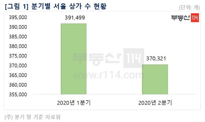 분기별 서울 상가 수 현황. 자료=소상공인시장진흥공단, 부동산114 가공