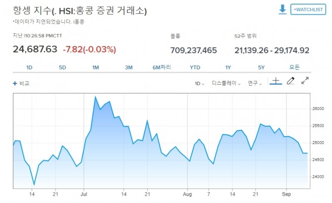 7일 아시아 증시는 침 미국과 중국 사이의 기술적 긴장이 고조되면서 소폭 하락했다. 자료=CNBC