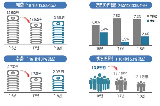 국내 방산업계 매출이 크게 줄면서 방산인력도 감소세를 나타내고 있다. 사진=방산업계 자료 종합