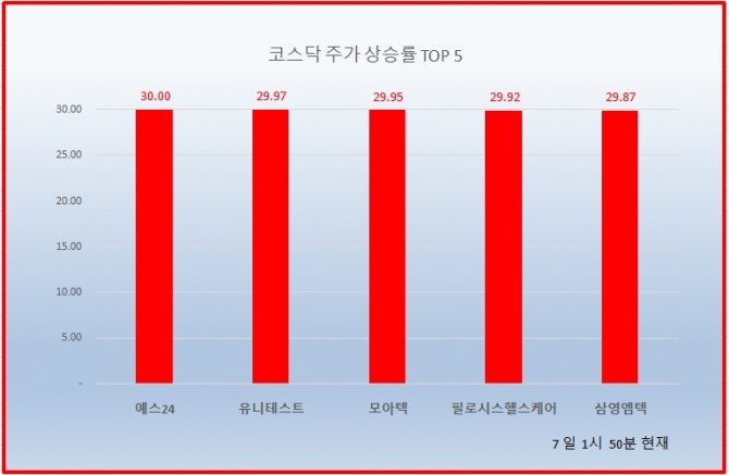 오후 1시 50분 현재 코스닥 상승률 TOP 5   자료=한국거래소