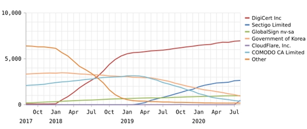 (사진) 국내 브랜드별 SSL발급량 추이, Certificates in Korea: Netcarft 2020년 8월 점유율