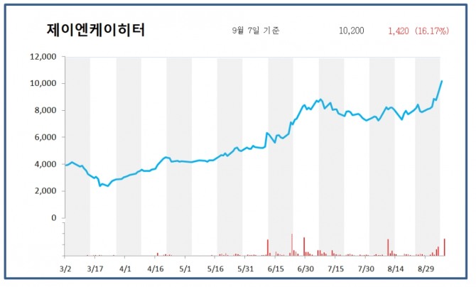 제이엔케이히터는 7일 코스닥 시장에서 상장주식수 대비 거래량 비율이 가장 높았으며. 이날 주가는 16.17% 상승한 10200원에 장을 마감했다. 자료=한국거래소
