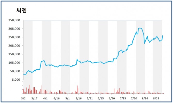 분자진단 전문기업 씨젠이 코로나19 바이러스와 함께 다양한 호흡기 바이러스를 한번에 검사할 수 있는 진단 제품을 9월 전세계 시장에 출시한다는 소식에 8일 주가도 상승세를 보이고 있다.  자료=한국거래소