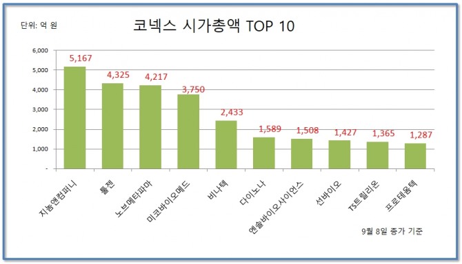 코넥스 시가총액 TOP 5  자료=한국거래소